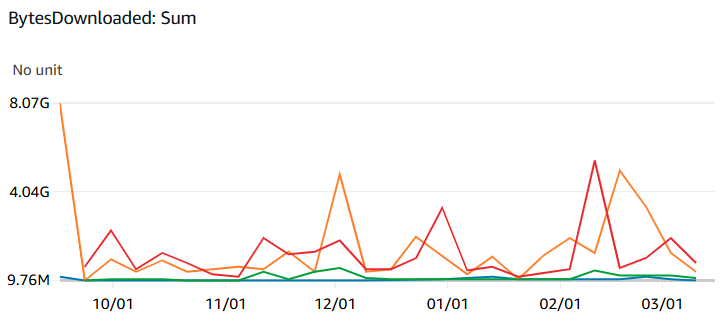 Bytes downloaded summed over 7 day periods. Red & Orange spike in December and Feburary, with other smaller spikes still high above Green & Blue.