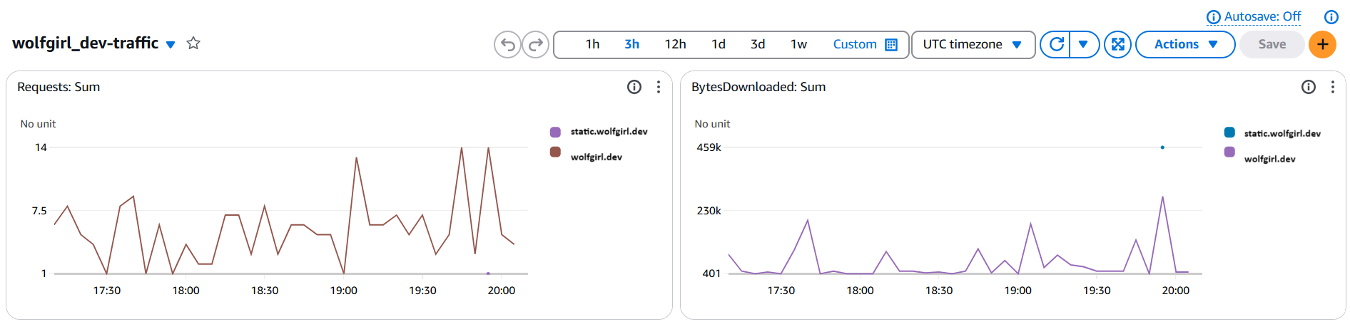 CloudWatch dashboard showing total requests and total bytes downloaded from wolfgirl.dev and static.wolfgirl.dev