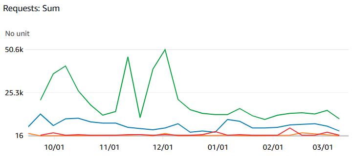Requests summed over 7 day periods. Green spikes in October, later November & early December, then tapers off in January and February. Blue is flat for most the rest, with Red and Orange at the very bottom.