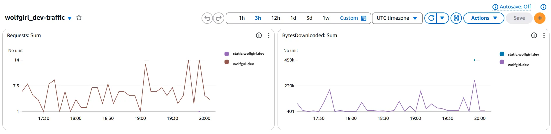 CloudWatch dashboard showing total requests and total bytes downloaded from wolfgirl.dev and static.wolfgirl.dev