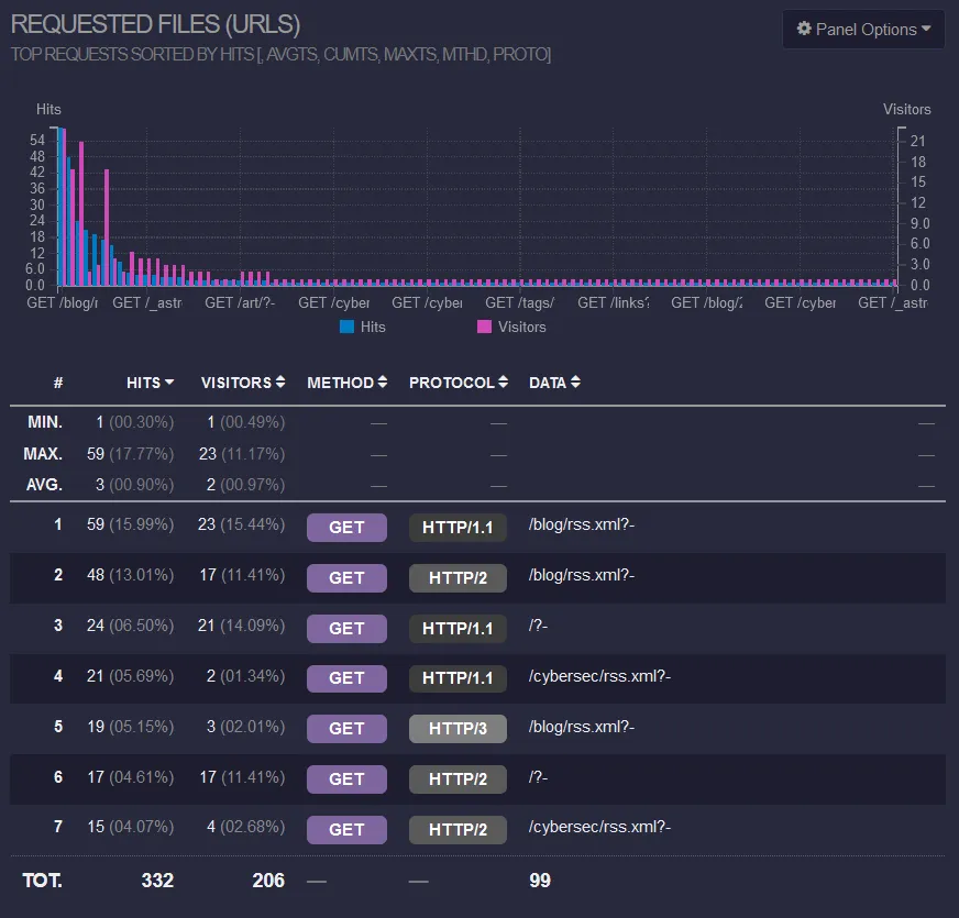 A table showing /blog/rss.xml, /, and /cybersec/rss.xml being the most-hit pages